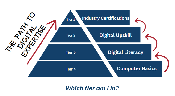 Digital Skills tiers Computer basics to Industry Certifications
